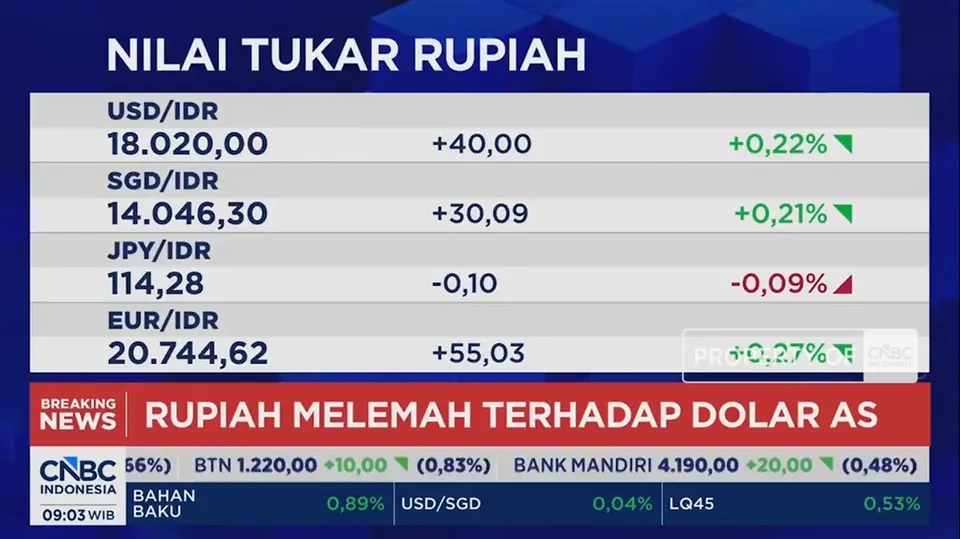 Pergerakan Pasar, IHSG Menguat ke Level 6.260 dan Rupiah Melemah ke Rp 18.020 per Dolar AS